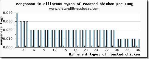 roasted chicken manganese per 100g